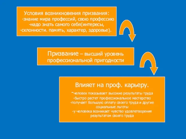 Условия возникновения призвания: -знание мира профессий, свою профессию -надо знать самого себя(интересы,