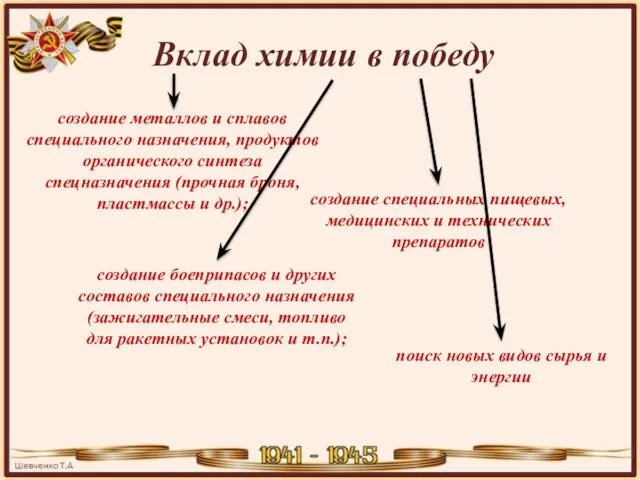 Вклад химии в победу создание металлов и сплавов специального назначения, продуктов органического