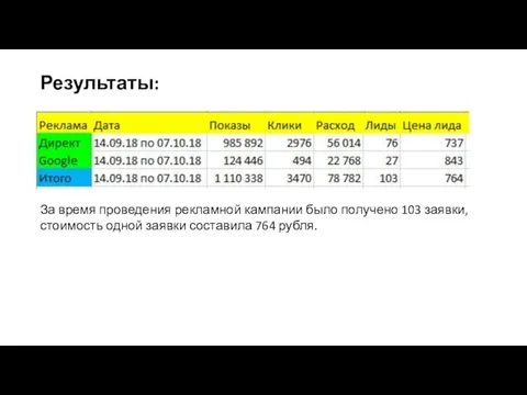 Результаты: За время проведения рекламной кампании было получено 103 заявки, стоимость одной заявки составила 764 рубля.