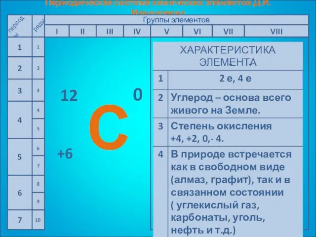 Периодическая система химических элементов Д.И.Менделеева 1 2 3 4 5 6 7