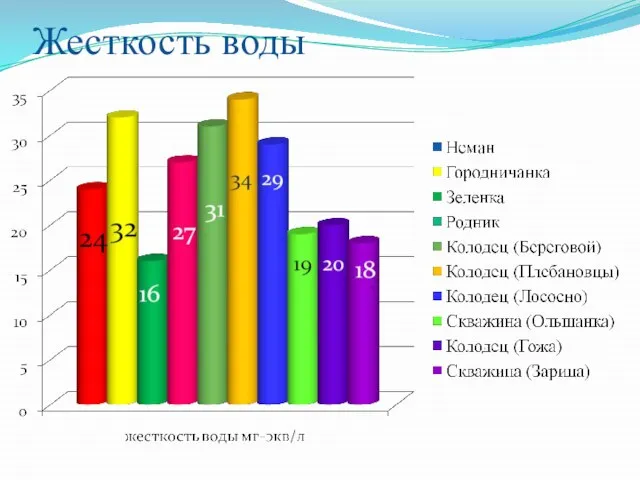 Жесткость воды