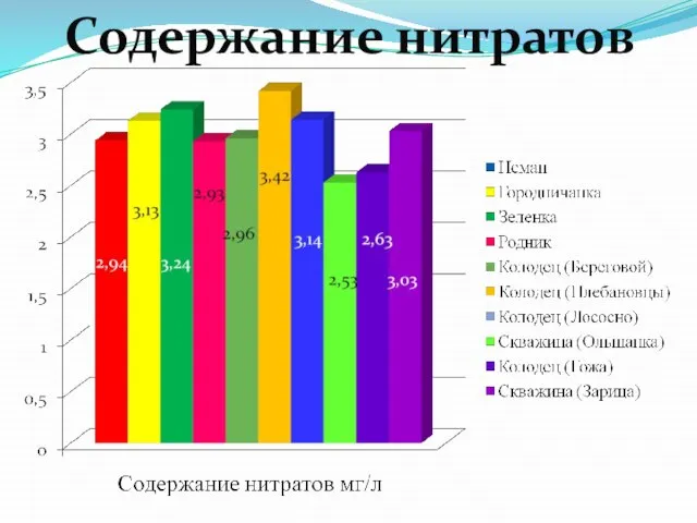 Содержание нитратов