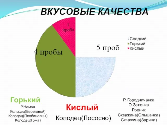 Р.Неман Колодец(Береговой) Колодец(Плебановцы) Колодец(Гожа) Горький Кислый Колодец(Лососно) Сладкий Р. Городничанка О.Зеленка Родник Скважина(Ольшанка) Скважина(Зарица)