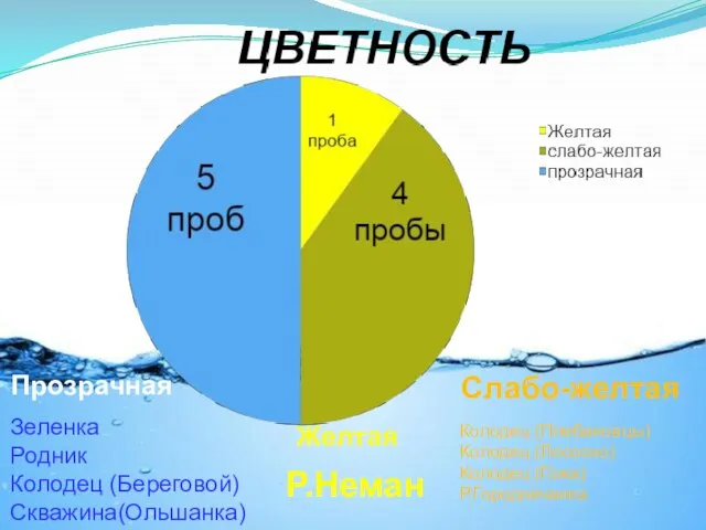 Желтая Р.Неман Слабо-желтая Колодец (Плебановцы) Колодец (Лососно) Колодец (Гожа) Р.Городничанка Зеленка Родник Колодец (Береговой) Скважина(Ольшанка) Прозрачная