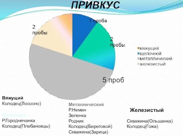 Вяжущий Колодец(Лососно) Щелочной Р.Городничанка Колодец(Плебановцы) Металлический Р.Неман Зеленка Родник Колодец(Береговой) Скважина(Зарица) Железистый Скважина(Ольшанка) Колодец(Гожа)