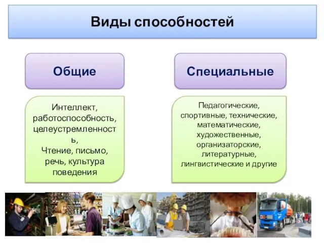 Виды способностей Общие Специальные Интеллект, работоспособность, целеустремленность, Чтение, письмо, речь, культура поведения