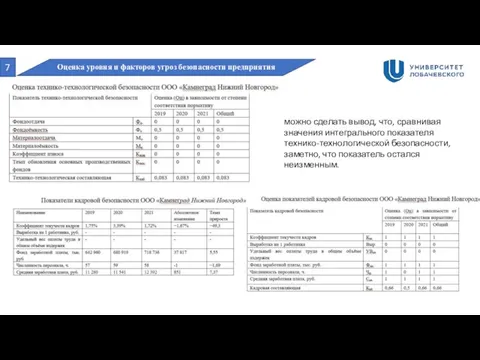 7 Оценка уровня и факторов угроз безопасности предприятия можно сделать вывод, что,