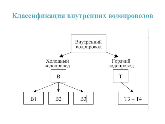 Классификация внутренних водопроводов