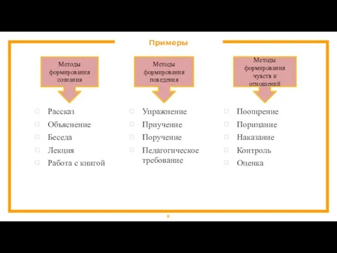 Примеры Рассказ Объяснение Беседа Лекция Работа с книгой Упражнение Приучение Поручение Педагогическое