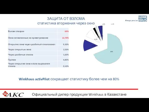Официальный дилер продукции Winkhaus в Казахстане ЗАЩИТА ОТ ВЗЛОМА статистика вторжения через