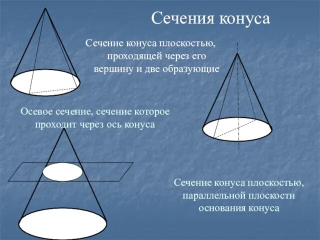 Сечение конуса плоскостью, проходящей через его вершину и две образующие Осевое сечение,