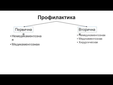 Профилактика Немедикаментозная Медикаментозная Первичная Вторичная Немедикаментозная Медикаментозная Хирургическая