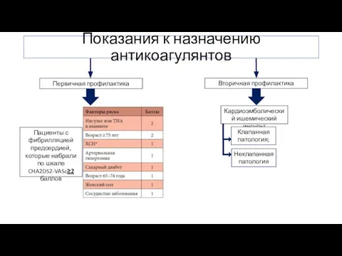 Показания к назначению антикоагулянтов Первичная профилактика Вторичная профилактика Кардиоэмболический ишемический инсульт Пациенты