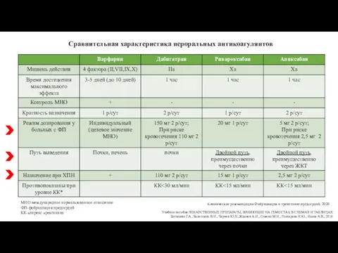 МНО-международное нормальзованное отношение ФП-фибрилляция предсердий КК-клиренс креатинина Клинические рекомендации Фибрилляция и трепетание