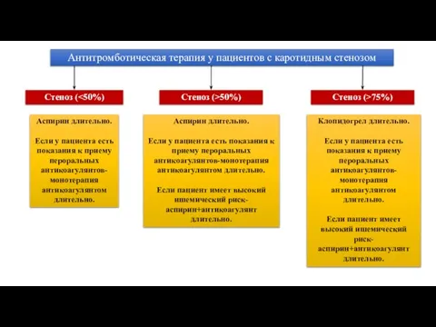 Антитромботическая терапия у пациентов с каротидным стенозом Стеноз (˂50%) Аспирин длительно. Если