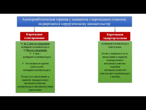 Антитромботическая терапия у пациентов с каротидным стенозом, подвергшихся хирургическому вмешательству Каротидное стентирование