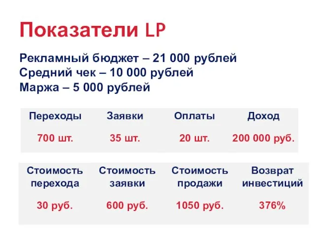 Показатели LP Рекламный бюджет – 21 000 рублей Средний чек – 10