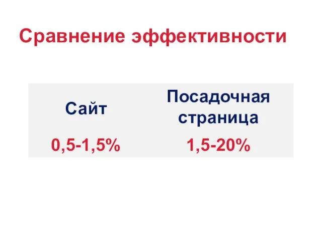 Сравнение эффективности