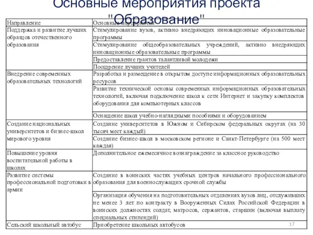 Основные мероприятия проекта "Образование"