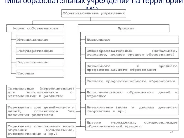 Типы образовательных учреждений на территории МО