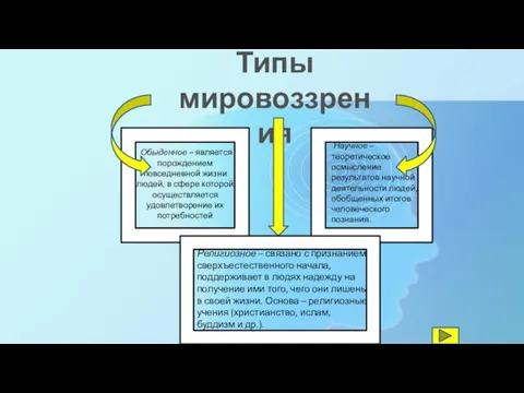 Типы мировоззрения Обыденное – является порождением повседневной жизни людей, в сфере которой