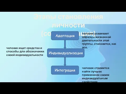 Этапы становления личности (социализация) Адаптация Индивидуализация Интеграция человек усваивает образцы жизненной деятельности