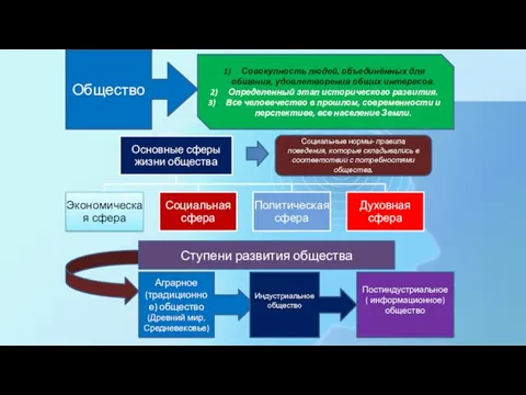 Общество Совокупность людей, объединённых для общения, удовлетворения общих интересов. Определенный этап исторического