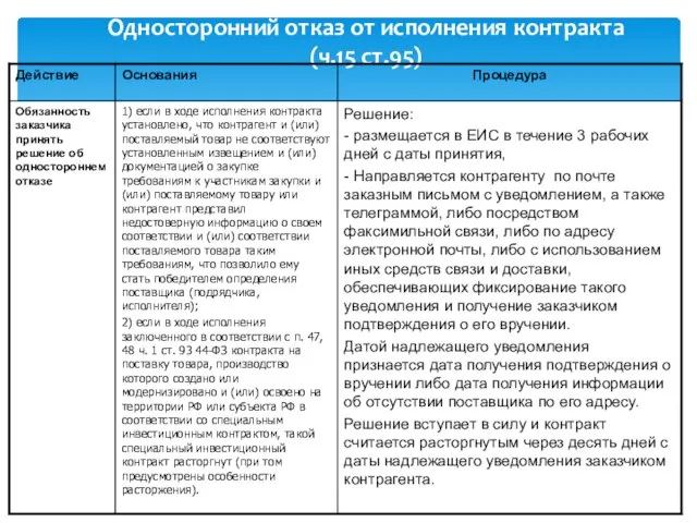 Односторонний отказ от исполнения контракта (ч.15 ст.95)