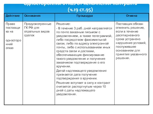 Односторонний отказ от исполнения контракта (ч.19 ст.95)