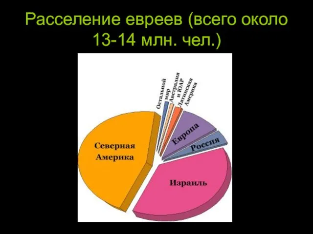 Расселение евреев (всего около 13-14 млн. чел.)