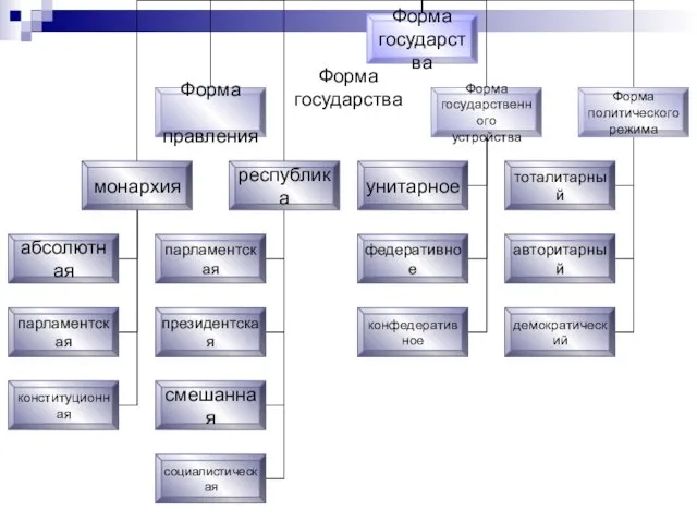 Форма государства