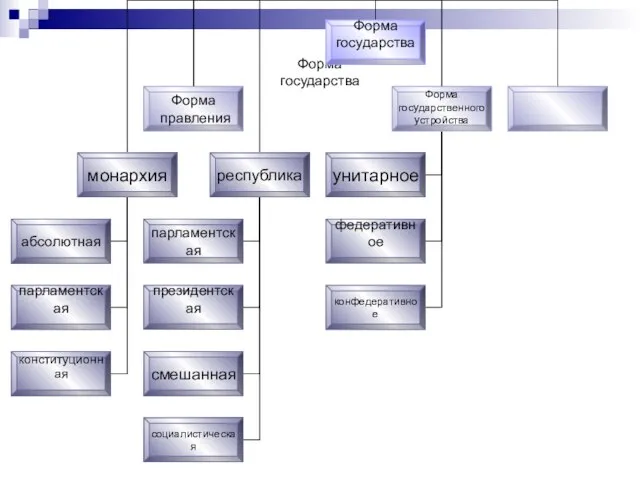 Форма государства