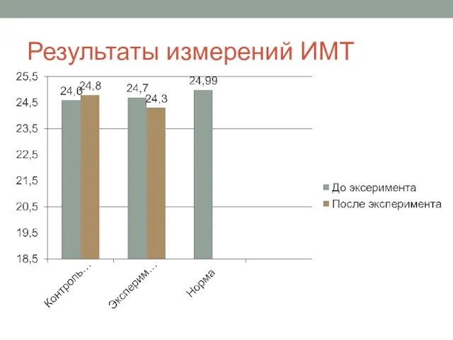 Результаты измерений ИМТ