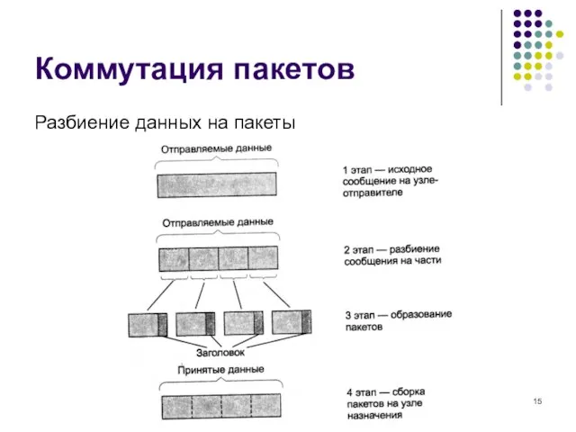 Коммутация пакетов Разбиение данных на пакеты кафедра ЮНЕСКО по НИТ