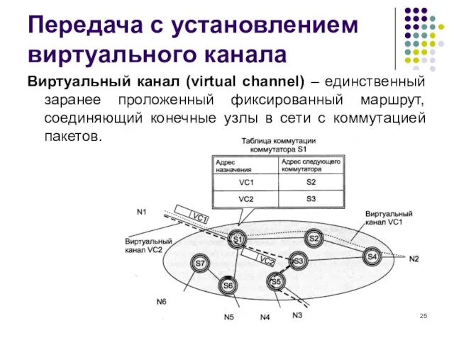 Передача с установлением виртуального канала Виртуальный канал (virtual channel) – единственный заранее