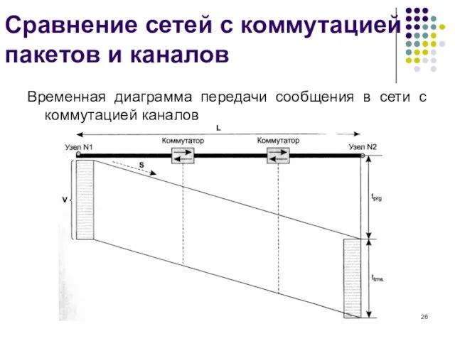 Сравнение сетей с коммутацией пакетов и каналов Временная диаграмма передачи сообщения в