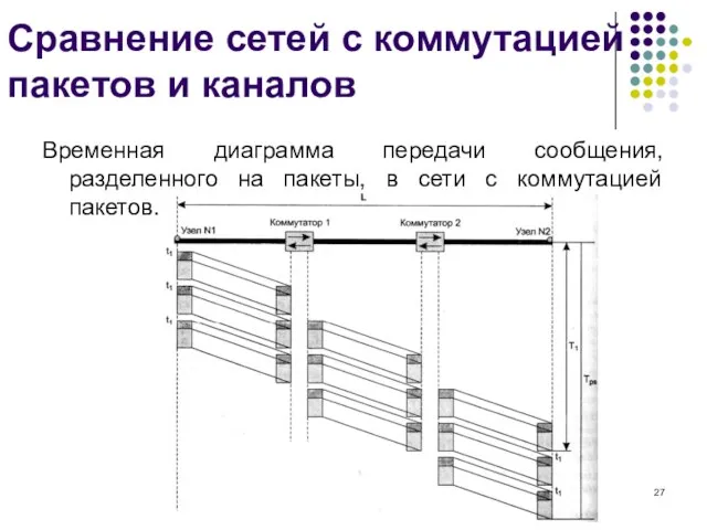 Сравнение сетей с коммутацией пакетов и каналов Временная диаграмма передачи сообщения, разделенного