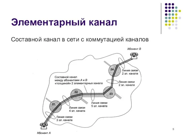 Элементарный канал Составной канал в сети с коммутацией каналов кафедра ЮНЕСКО по НИТ