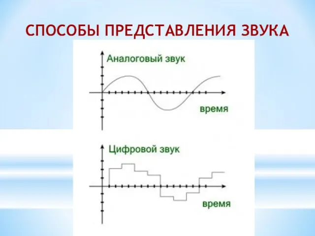 СПОСОБЫ ПРЕДСТАВЛЕНИЯ ЗВУКА