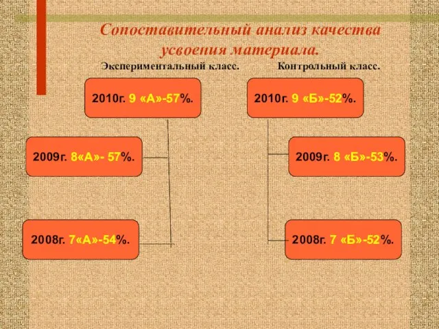 Сопоставительный анализ качества усвоения материала. Экспериментальный класс. Контрольный класс. 2010г. 9 «А»-57%.