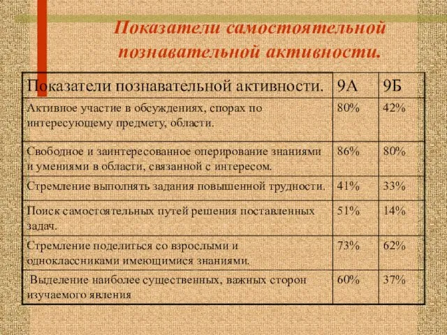 Показатели самостоятельной познавательной активности.