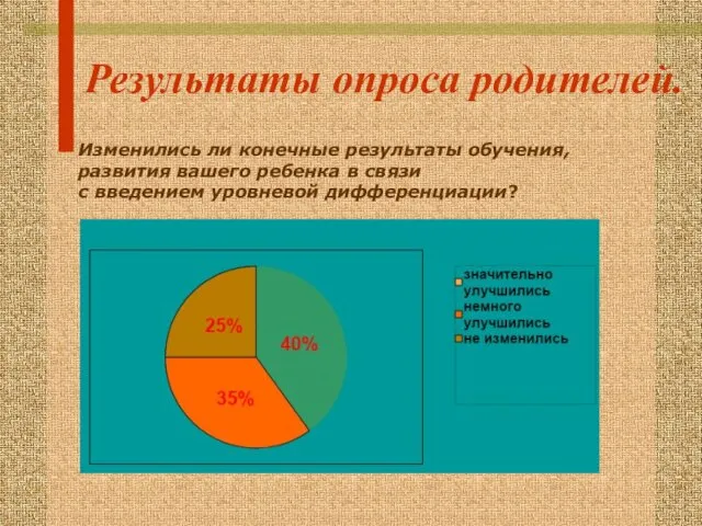 Результаты опроса родителей. Изменились ли конечные результаты обучения, развития вашего ребенка в