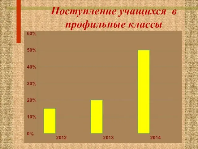 Поступление учащихся в профильные классы