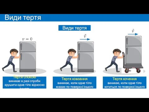 Види тертя Види тертя Тертя спокою виникає в разі спроби зрушити одне