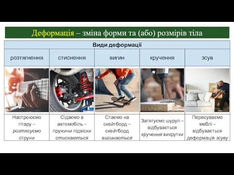 Види деформації Деформація – зміна форми та (або) розмірів тіла