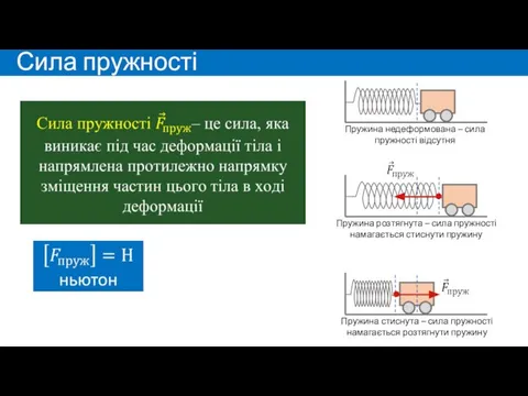 Сила пружності