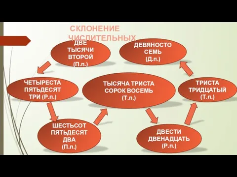 ДВЕ ТЫСЯЧИ ВТОРОЙ (П.п.) ДЕВЯНОСТО СЕМЬ (Д.п.) ТРИСТА ТРИДЦАТЫЙ (Т.п.) ЧЕТЫРЕСТА ПЯТЬДЕСЯТ