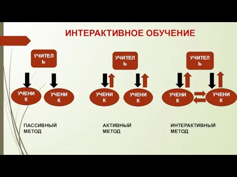 ИНТЕРАКТИВНОЕ ОБУЧЕНИЕ УЧИТЕЛЬ УЧЕНИК УЧЕНИК УЧИТЕЛЬ УЧИТЕЛЬ УЧЕНИК УЧЕНИК УЧЕНИК УЧЕНИК ПАССИВНЫЙ