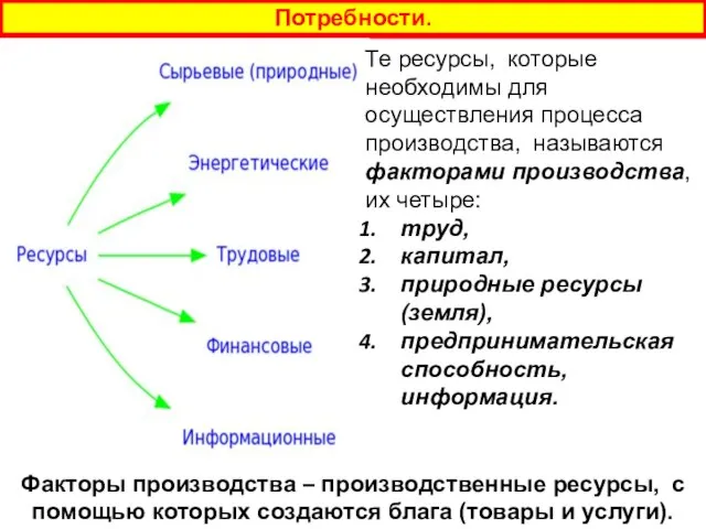 Потребности. Те ресурсы, которые необходимы для осуществления процесса производства, называются факторами производства,