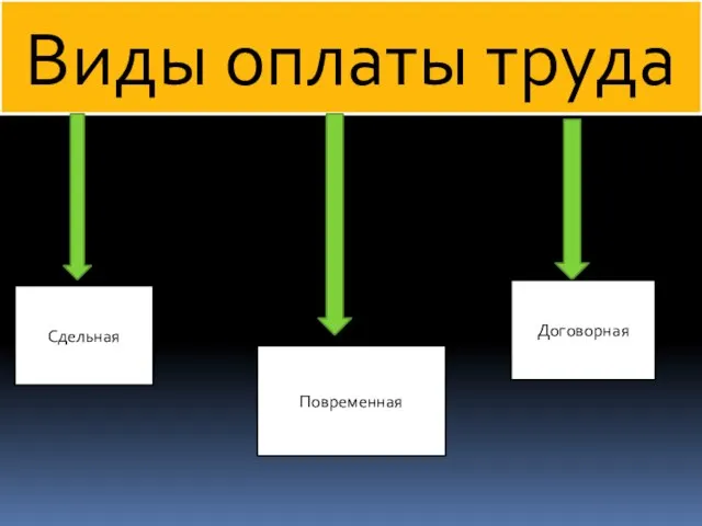 Виды оплаты труда Сдельная Повременная Договорная